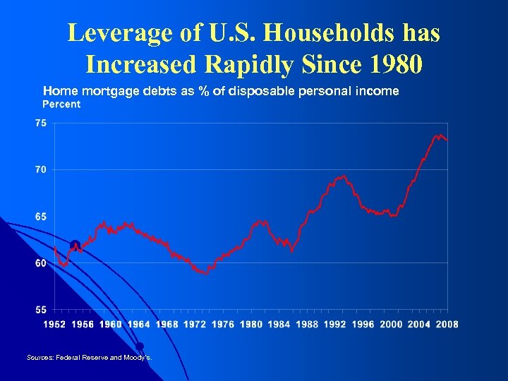 Leverage of U. S. Households has Increased Rapidly Since 1980 Home mortgage debts as