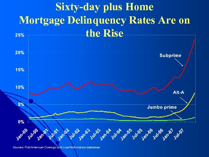 Sixty-day plus Home Mortgage Delinquency Rates Are on the Rise Alt-A Sources: First American