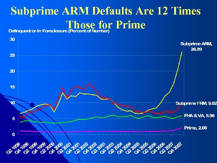 Subprime ARM Defaults Are 12 Times Those for Prime 