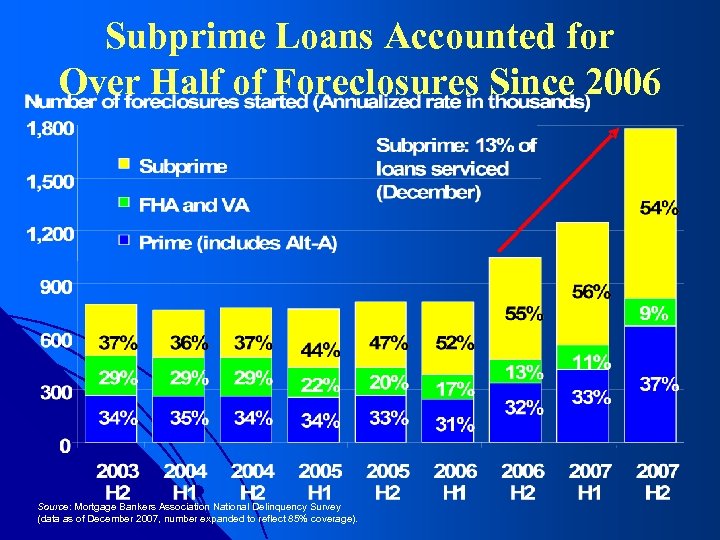 Subprime Loans Accounted for Over Half of Foreclosures Since 2006 Source: Mortgage Bankers Association