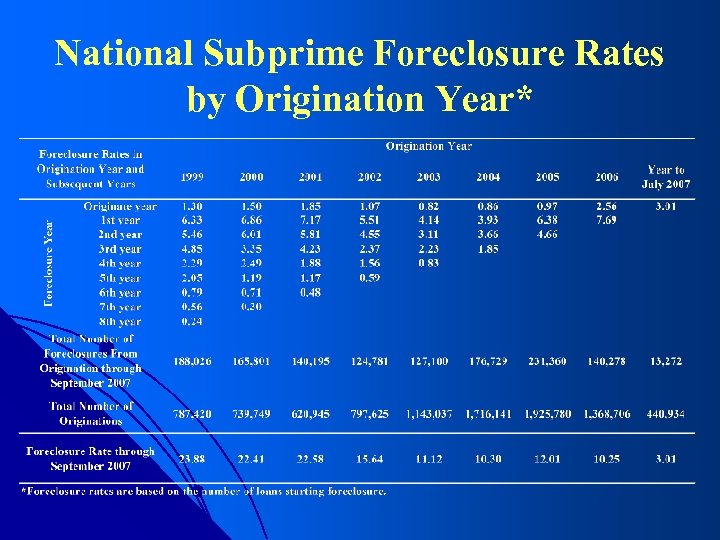 National Subprime Foreclosure Rates by Origination Year* 