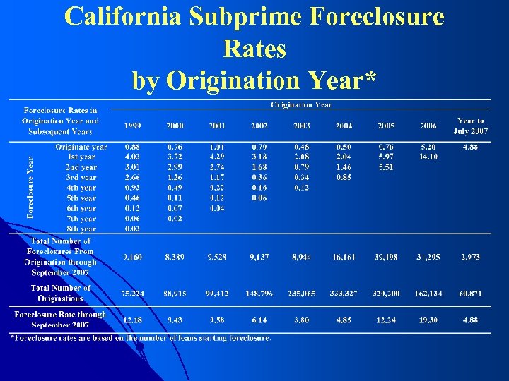 California Subprime Foreclosure Rates by Origination Year* 