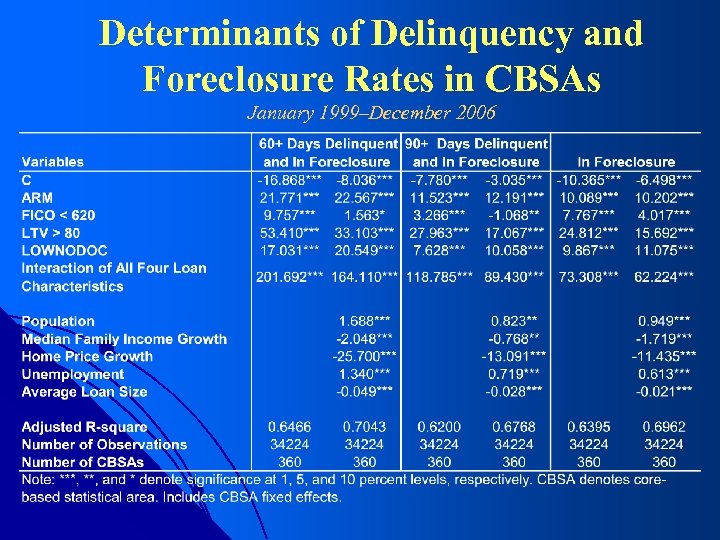 Determinants of Delinquency and Foreclosure Rates in CBSAs January 1999–December 2006 