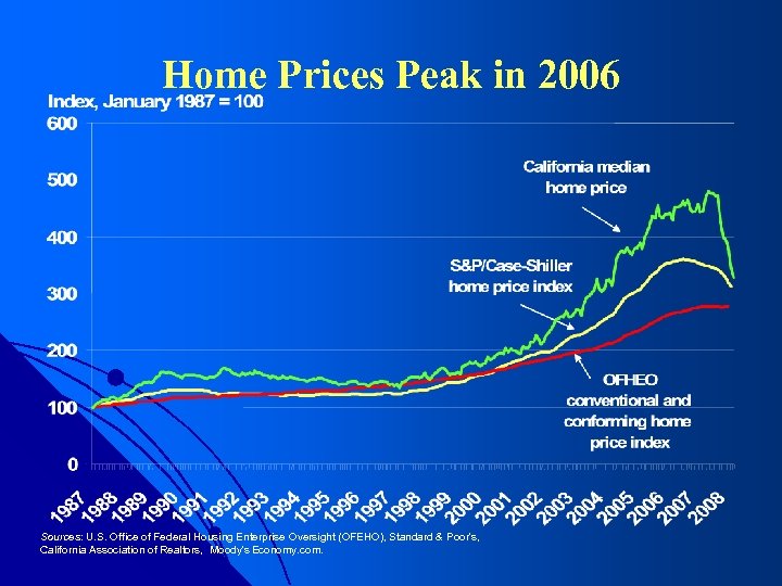 Home Prices Peak in 2006 Sources: U. S. Office of Federal Housing Enterprise Oversight