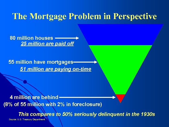 The Mortgage Problem in Perspective 80 million houses 25 million are paid off 55