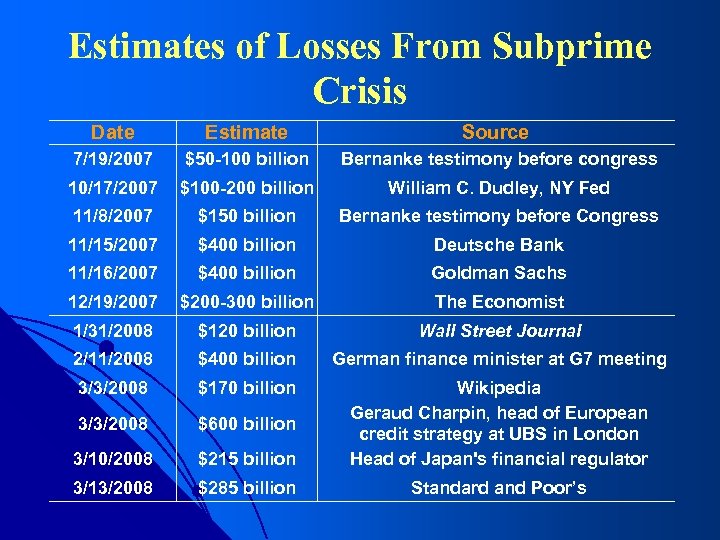 Estimates of Losses From Subprime Crisis Date Estimate Source 7/19/2007 $50 -100 billion Bernanke