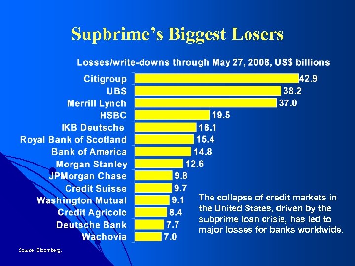 Supbrime’s Biggest Losers The collapse of credit markets in the United States, driven by