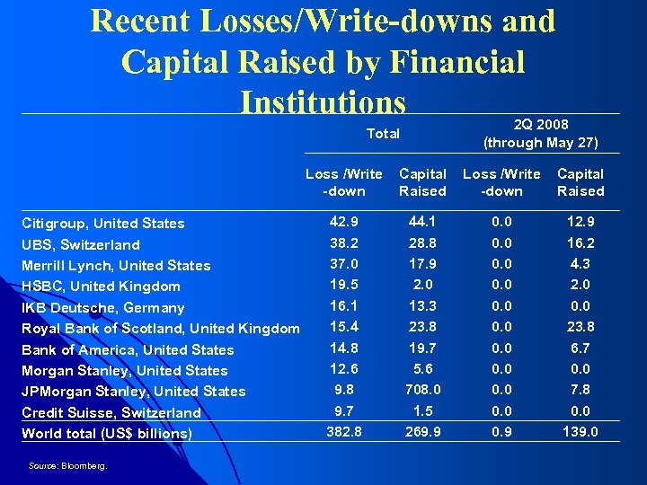 Recent Losses/Write-downs and Capital Raised by Financial Institutions 2 Q 2008 Total Citigroup, United