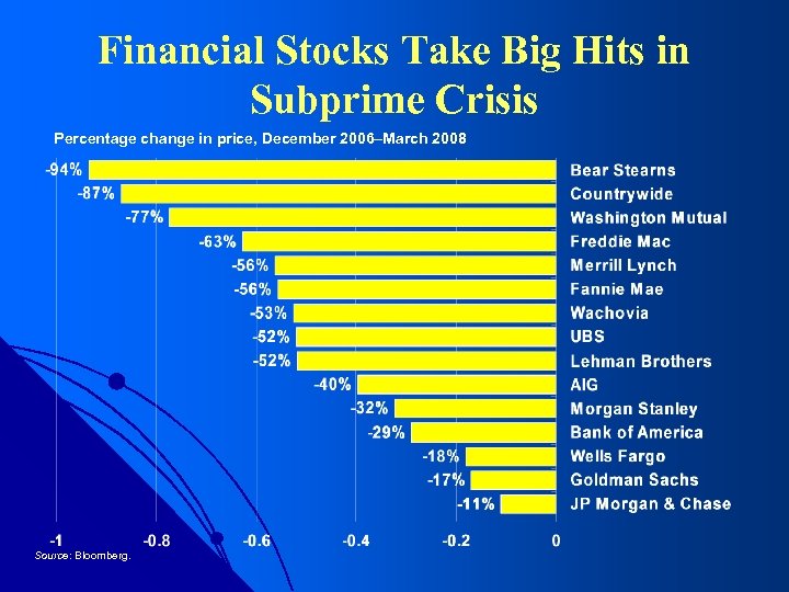 Financial Stocks Take Big Hits in Subprime Crisis Percentage change in price, December 2006–March