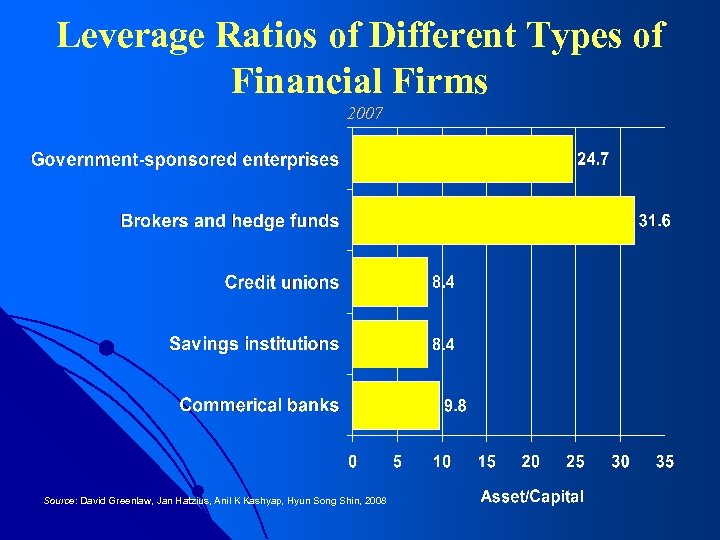 Leverage Ratios of Different Types of Financial Firms 2007 Source: David Greenlaw, Jan Hatzius,