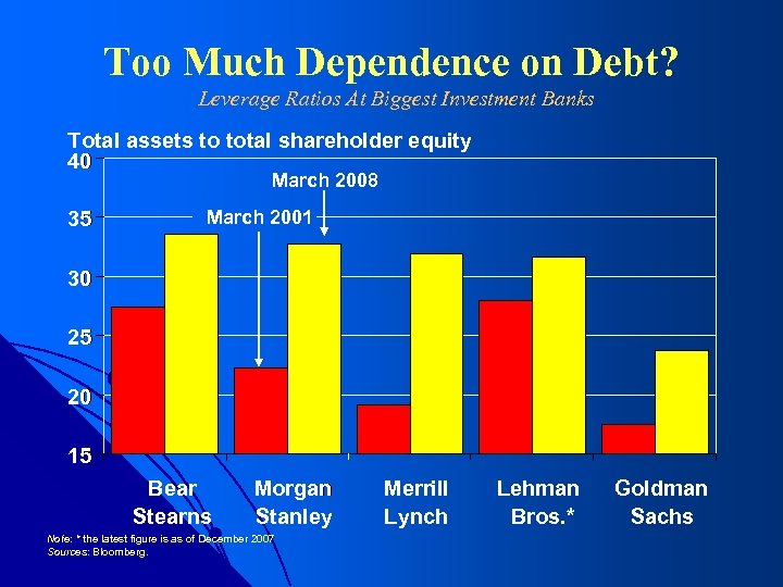 Too Much Dependence on Debt? Leverage Ratios At Biggest Investment Banks Total assets to