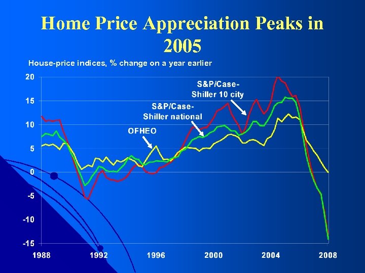 Home Price Appreciation Peaks in 2005 House-price indices, % change on a year earlier