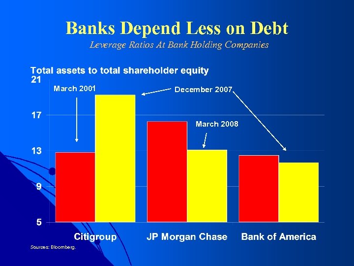 Banks Depend Less on Debt Leverage Ratios At Bank Holding Companies March 2001 December