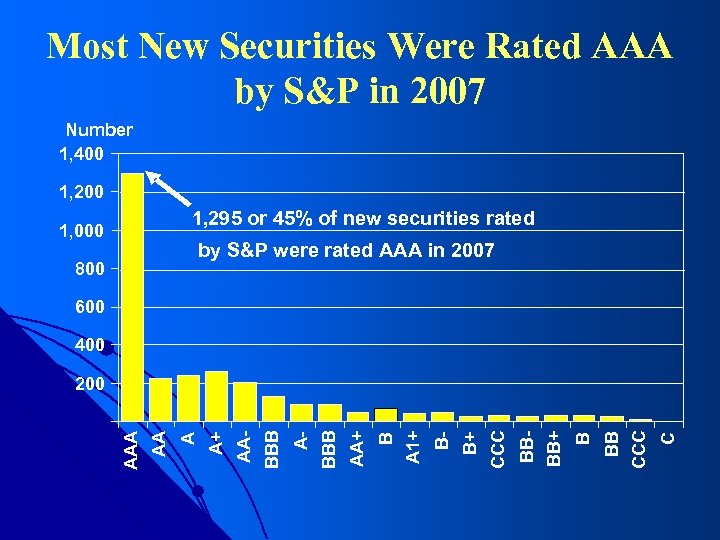 Most New Securities Were Rated AAA by S&P in 2007 Number 1, 400 1,