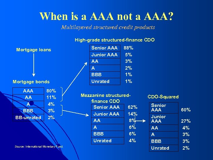 When is a AAA not a AAA? Multilayered structured credit products High-grade structured-finance CDO