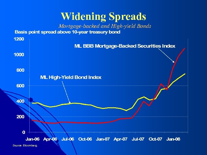 Widening Spreads Mortgage-backed and High-yield Bonds Source: Bloomberg. 