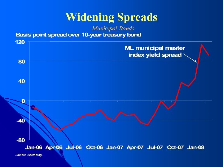 Widening Spreads Municipal Bonds Source: Bloomberg. 