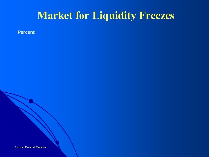 Market for Liquidity Freezes Percent Source: Federal Reserve. 