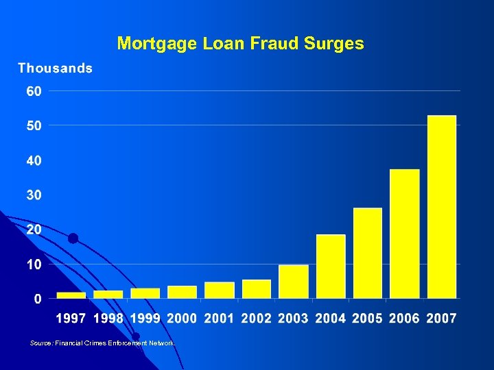 Mortgage Loan Fraud Surges Source: Financial Crimes Enforcement Network. 