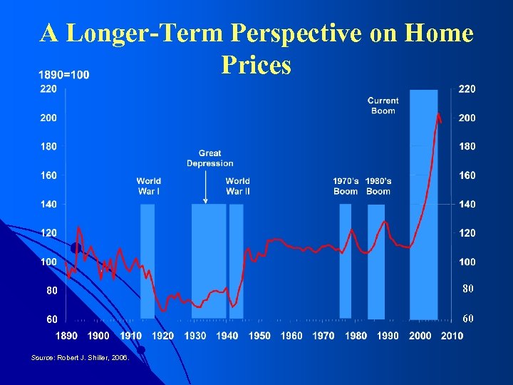 A Longer-Term Perspective on Home Prices 80 60 Source: Robert J. Shiller, 2006. 