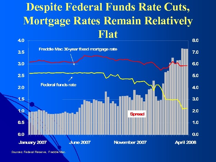 Despite Federal Funds Rate Cuts, Mortgage Rates Remain Relatively Flat Sources: Federal Reserve, Freddie