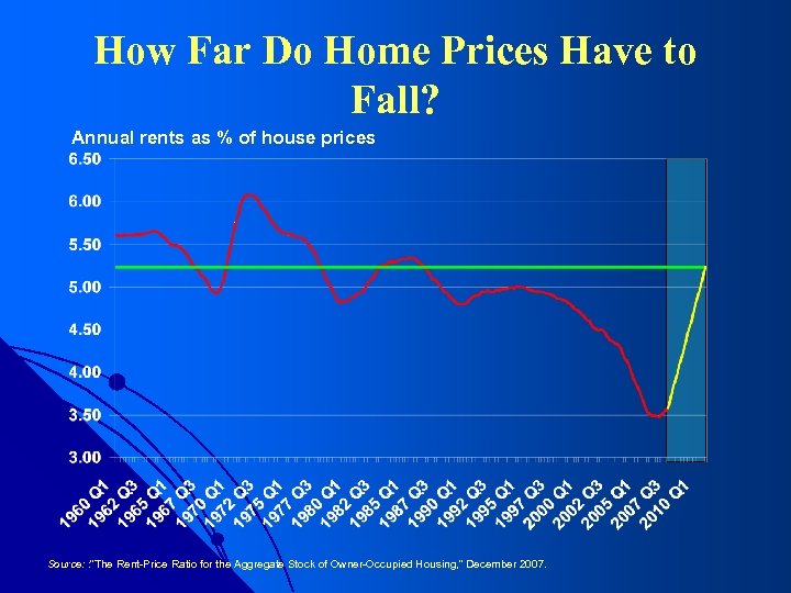 How Far Do Home Prices Have to Fall? Annual rents as % of house