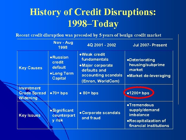 History of Credit Disruptions: 1998–Today Recent credit disruption was preceded by 5 years of