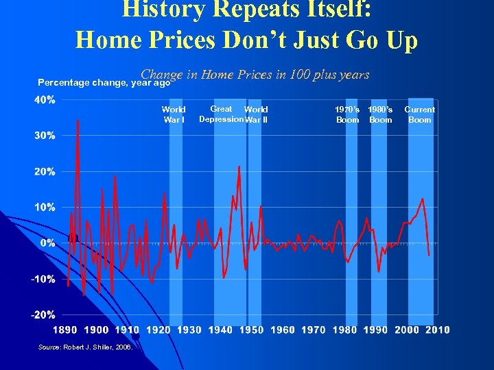 History Repeats Itself: Home Prices Don’t Just Go Up Change in Home Prices in