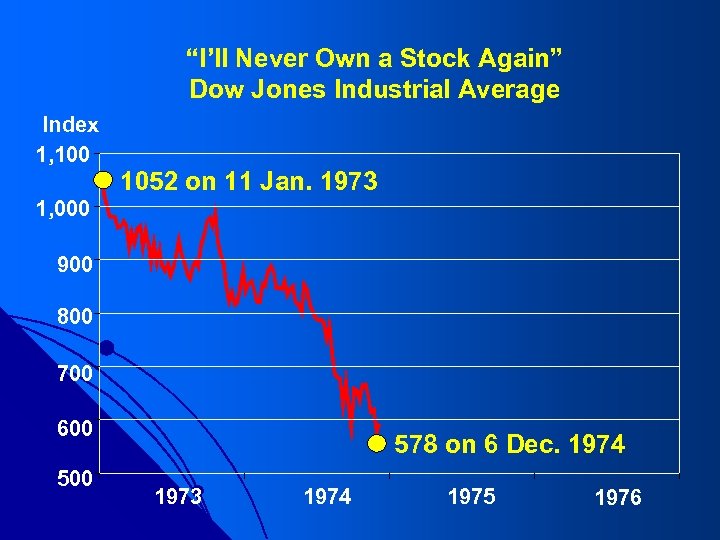 “I’ll Never Own a Stock Again” Dow Jones Industrial Average Index 1, 100 1052