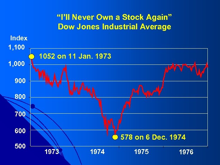 “I’ll Never Own a Stock Again” Dow Jones Industrial Average Index 1, 100 1,