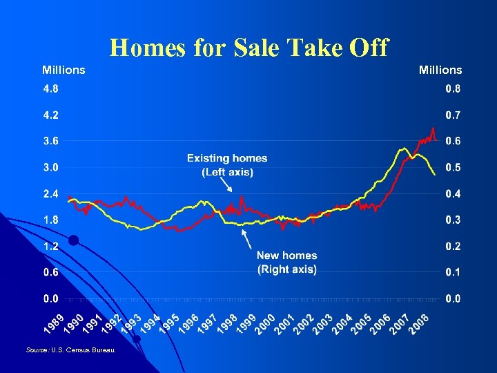 Homes for Sale Take Off Millions Source: U. S. Census Bureau. Millions 