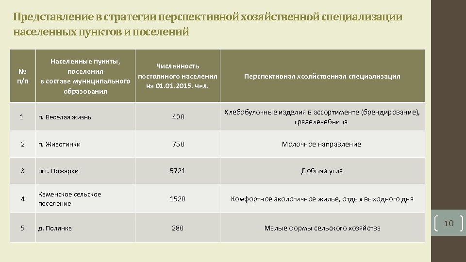 Представление в стратегии перспективной хозяйственной специализации населенных пунктов и поселений № п/п Населенные пункты,