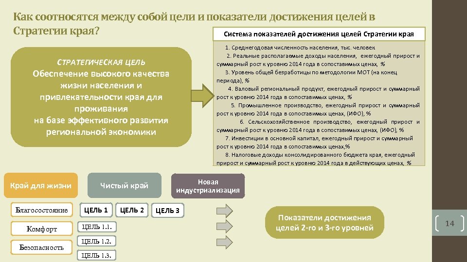 Как соотносятся между собой цели и показатели достижения целей в Стратегии края? Система показателей