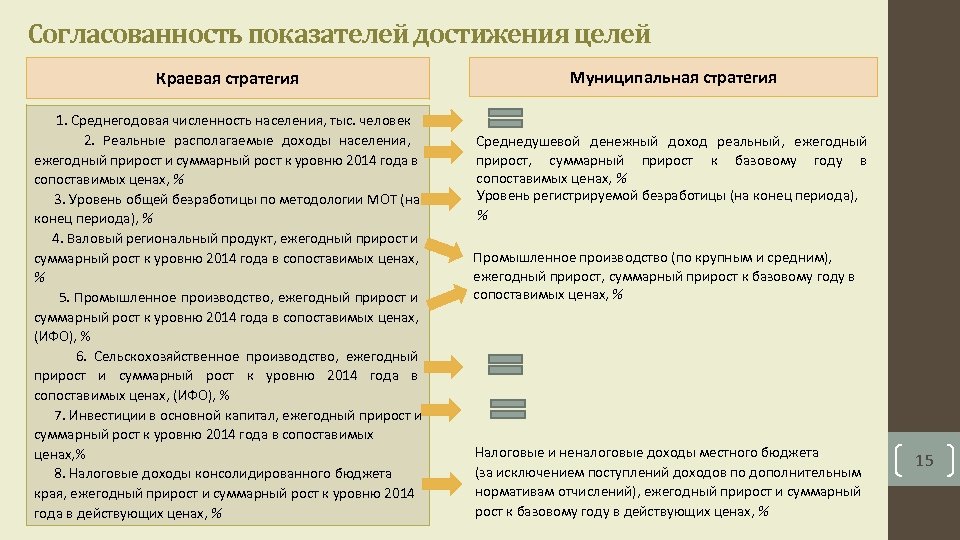 Согласованность показателей достижения целей Краевая стратегия Муниципальная стратегия 1. Среднегодовая численность населения, тыс. человек