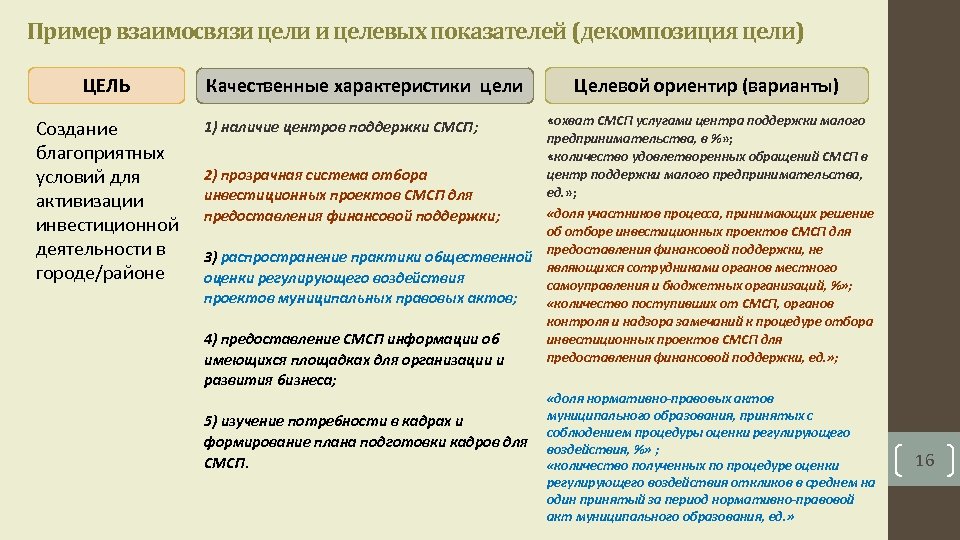 Пример взаимосвязи цели и целевых показателей (декомпозиция цели) ЦЕЛЬ Создание благоприятных условий для активизации
