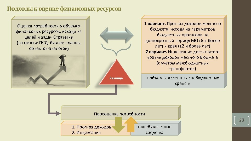 Подходы к оценке финансовых ресурсов 1 вариант. Прогноз доходов местного бюджета, исходя из параметров