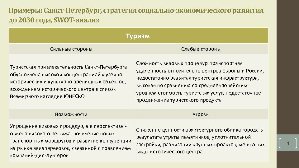 Примеры: Санкт-Петербург, стратегия социально-экономического развития до 2030 года, SWOT-анализ Туризм Сильные стороны Туристская привлекательность