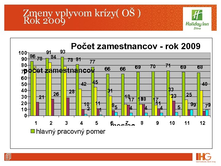 Zmeny vplyvom krízy( OŠ ) Rok 2009 Počet zamestnancov - rok 2009 93 91