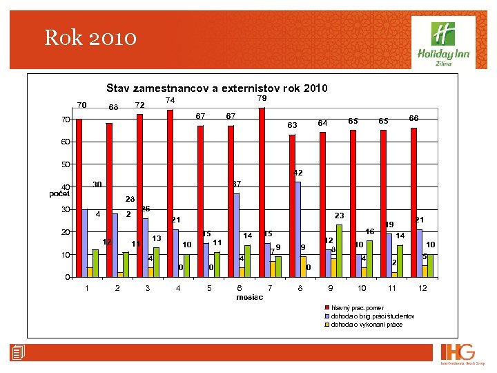 Rok 2010 Stav zamestnancov a externistov rok 2010 70 79 74 72 68 67