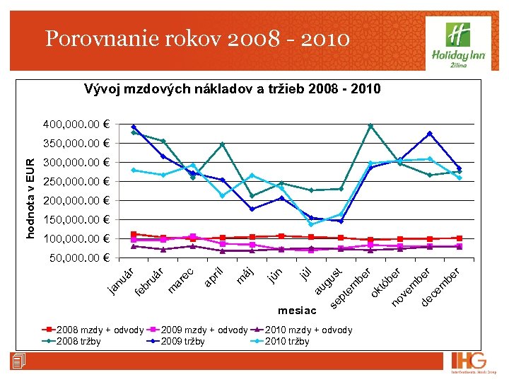 Porovnanie rokov 2008 - 2010 Vývoj mzdových nákladov a tržieb 2008 - 2010 400,