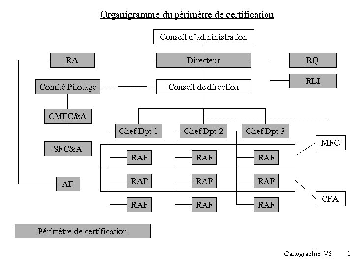 Organigramme du périmètre de certification Conseil d’administration RA Directeur Comité Pilotage RQ RLI Conseil