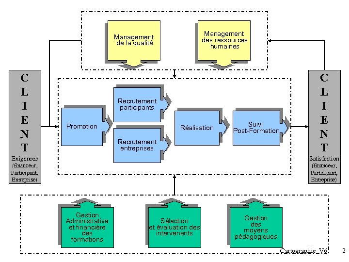 Management des ressources humaines Management de la qualité C L I E N T