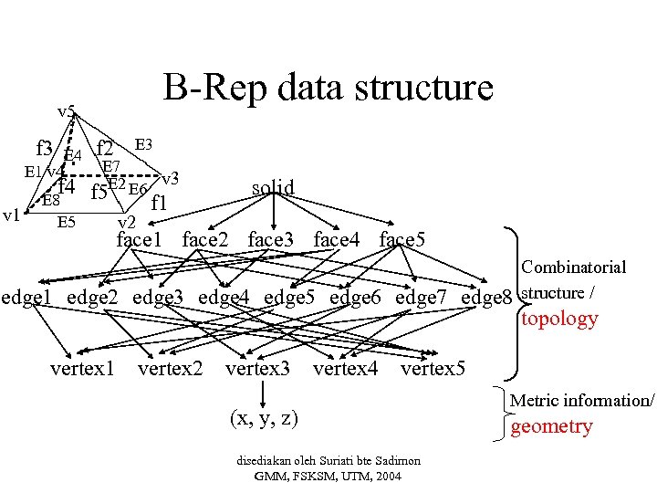 B-Rep data structure v 5 f 3 E 4 E 1 v 4 v