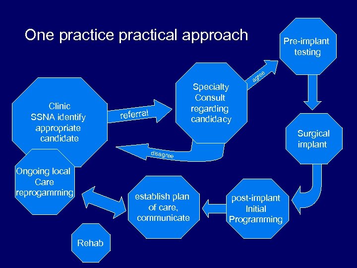One practical approach Pre-implant testing ee Clinic SSNA identify appropriate candidate Specialty Consult regarding