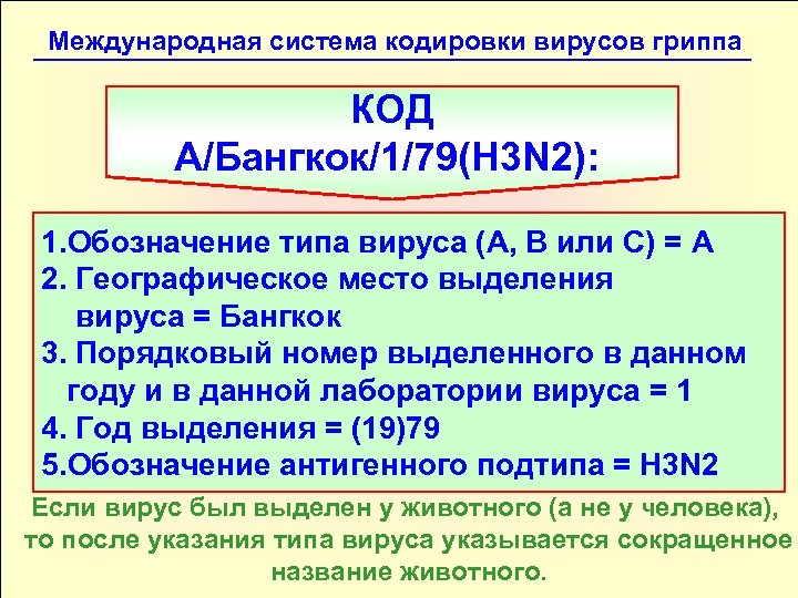 Международная система кодировки вирусов гриппа КОД А/Бангкок/1/79(H 3 N 2): 1. Обозначение типа вируса