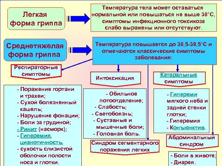 Легкая форма гриппа Температура тела может оставаться нормальной или повышаться не выше 38°С, симптомы