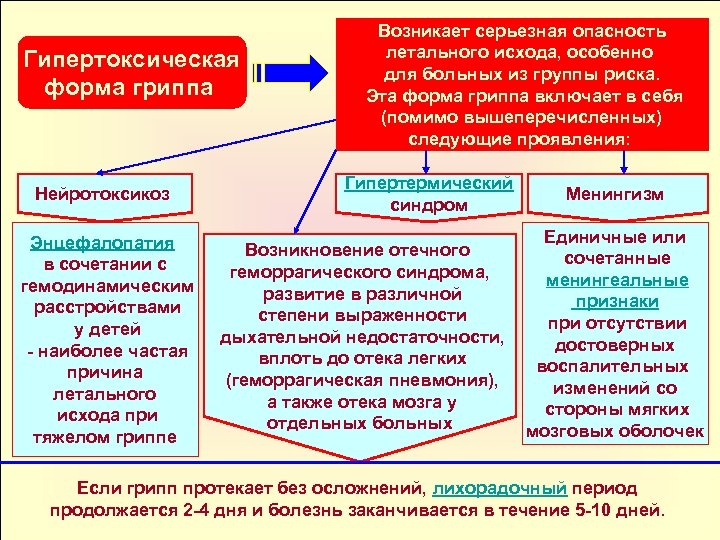 Гипертоксическая форма гриппа Нейротоксикоз Энцефалопатия в сочетании с гемодинамическим расстройствами у детей наиболее частая