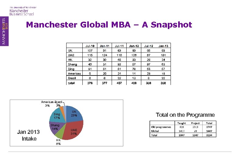 Manchester Global MBA – A Snapshot Typical Programme Structure Americas Brazil 3% 3% Sing