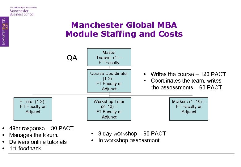 Manchester Global MBA Module Staffing and Costs QA Master Teacher (1) – FT Faculty