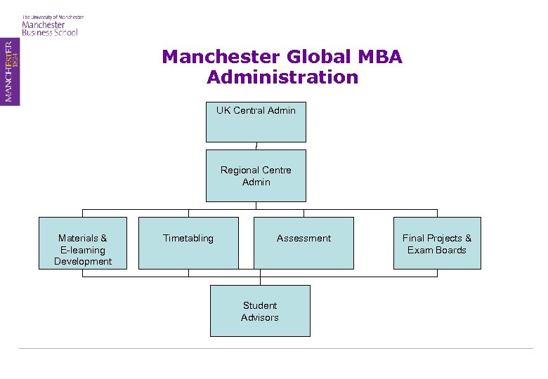 Manchester Global MBA Administration UK Central Admin Regional Centre Admin Materials & E-learning Development